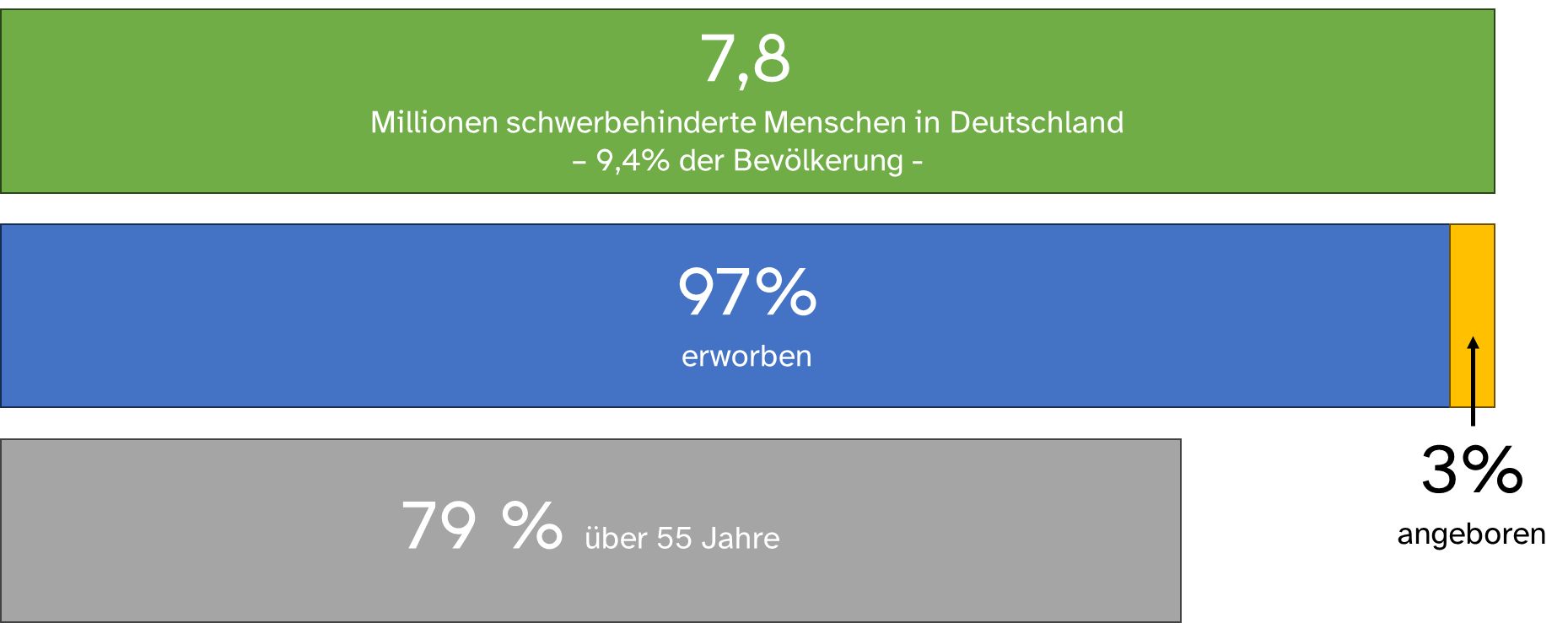 7,8 Millionen schwerbehinderte Menschen in Deutschland, das sind 9,4% der Bevölkerung. 97% der Behinderungen sind erworben, 3% angeboren. 79% der Behinderten sind über 55 Jahre alt