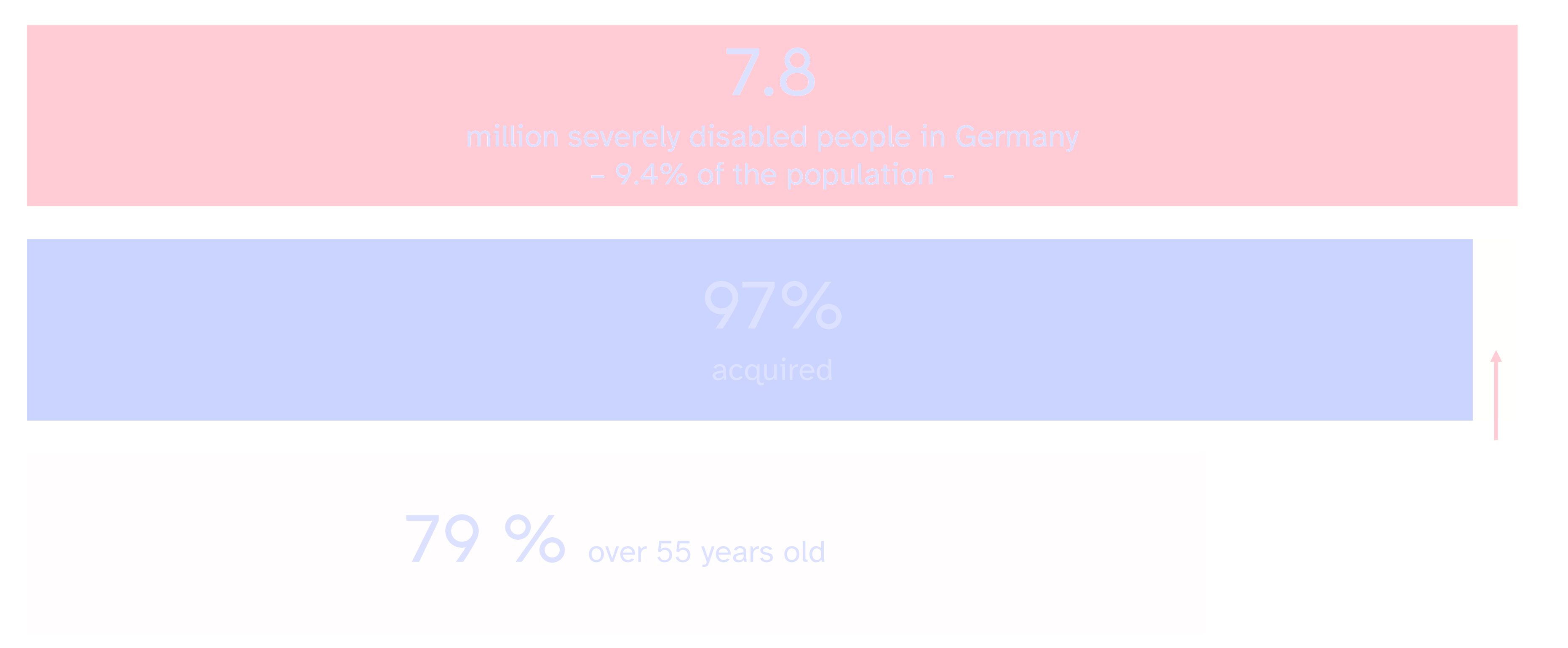 7.8 million several disabled people in Germany, that is 9.4% of the population. 97% are aquired disabilities, 3% inborn. 79% of the disabled people are over 55 years old.